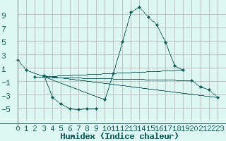 Courbe de l'humidex pour Brianon (05)