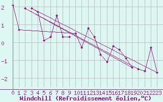 Courbe du refroidissement olien pour Torpup A