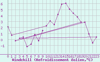 Courbe du refroidissement olien pour Doberlug-Kirchhain
