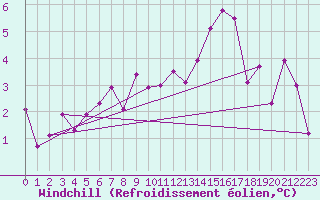Courbe du refroidissement olien pour Santa Maria, Val Mestair