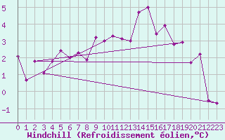 Courbe du refroidissement olien pour Fribourg (All)