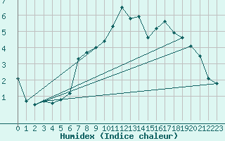 Courbe de l'humidex pour Kaufbeuren-Oberbeure