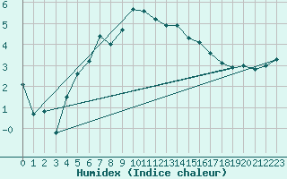 Courbe de l'humidex pour Naimakka