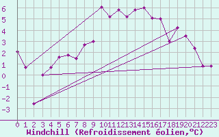 Courbe du refroidissement olien pour Muehlacker