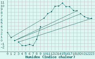 Courbe de l'humidex pour Laqueuille (63)