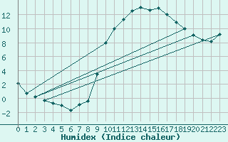 Courbe de l'humidex pour Carpentras (84)