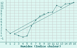 Courbe de l'humidex pour Geilenkirchen