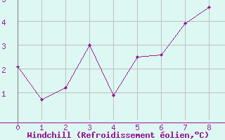 Courbe du refroidissement olien pour Weissfluhjoch