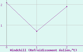 Courbe du refroidissement olien pour Aboyne
