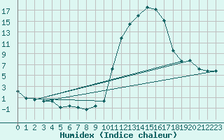 Courbe de l'humidex pour Aoste (It)