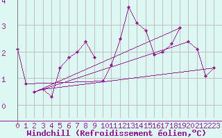 Courbe du refroidissement olien pour Nangis (77)