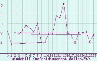 Courbe du refroidissement olien pour Belfort-Dorans (90)