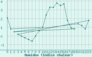 Courbe de l'humidex pour Freudenstadt