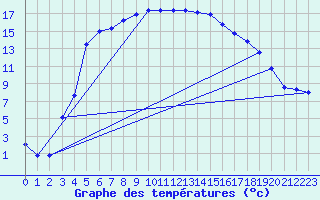 Courbe de tempratures pour Joutseno Konnunsuo