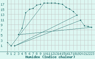 Courbe de l'humidex pour Joutseno Konnunsuo