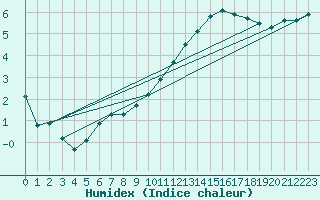 Courbe de l'humidex pour Recoubeau (26)
