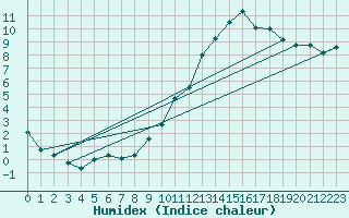 Courbe de l'humidex pour Ambrieu (01)