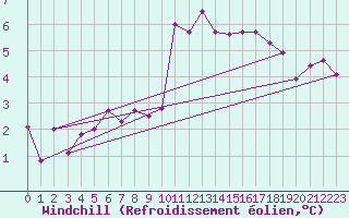 Courbe du refroidissement olien pour Herstmonceux (UK)
