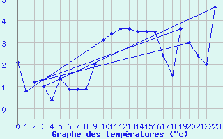 Courbe de tempratures pour Bouveret