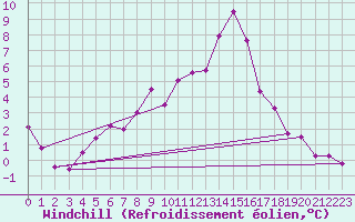Courbe du refroidissement olien pour Feistritz Ob Bleiburg