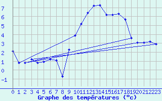 Courbe de tempratures pour Boulc (26)