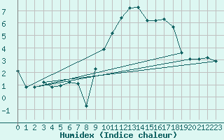 Courbe de l'humidex pour Boulc (26)