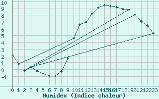 Courbe de l'humidex pour Munte (Be)