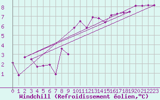 Courbe du refroidissement olien pour Plymouth (UK)