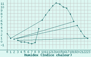 Courbe de l'humidex pour Montrodat (48)