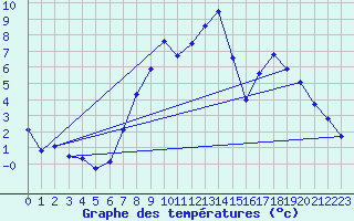 Courbe de tempratures pour Rostherne No 2