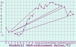 Courbe du refroidissement olien pour Diepholz