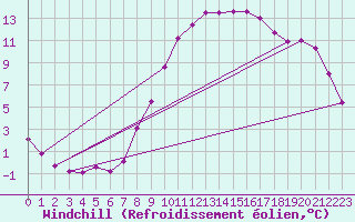 Courbe du refroidissement olien pour Meiningen