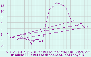 Courbe du refroidissement olien pour Bagnres-de-Luchon (31)
