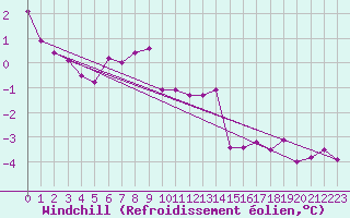 Courbe du refroidissement olien pour Straubing