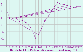 Courbe du refroidissement olien pour Remich (Lu)
