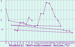 Courbe du refroidissement olien pour Cernay-la-Ville (78)
