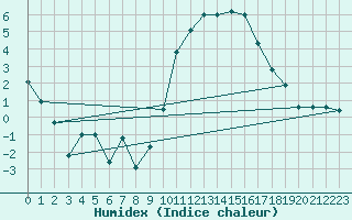 Courbe de l'humidex pour Biarritz (64)