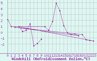 Courbe du refroidissement olien pour Feldberg-Schwarzwald (All)