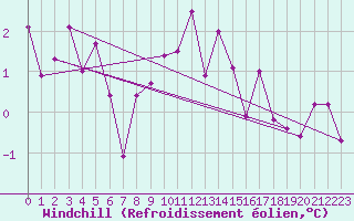 Courbe du refroidissement olien pour Weitensfeld