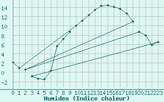 Courbe de l'humidex pour Retie (Be)