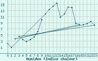 Courbe de l'humidex pour Swinoujscie