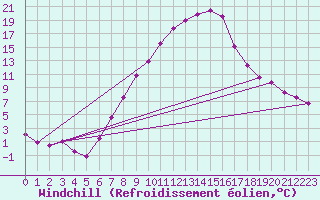 Courbe du refroidissement olien pour Krimml