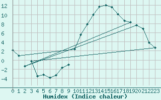 Courbe de l'humidex pour Harburg