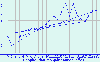 Courbe de tempratures pour Market