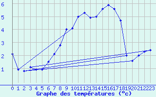 Courbe de tempratures pour Blatten