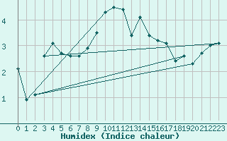 Courbe de l'humidex pour Wien Mariabrunn