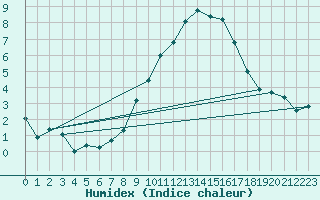 Courbe de l'humidex pour Constance (All)