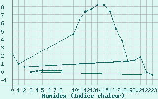 Courbe de l'humidex pour Luedge-Paenbruch