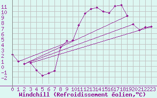 Courbe du refroidissement olien pour Mont-Rigi (Be)
