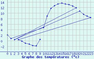 Courbe de tempratures pour Kleine-Brogel (Be)